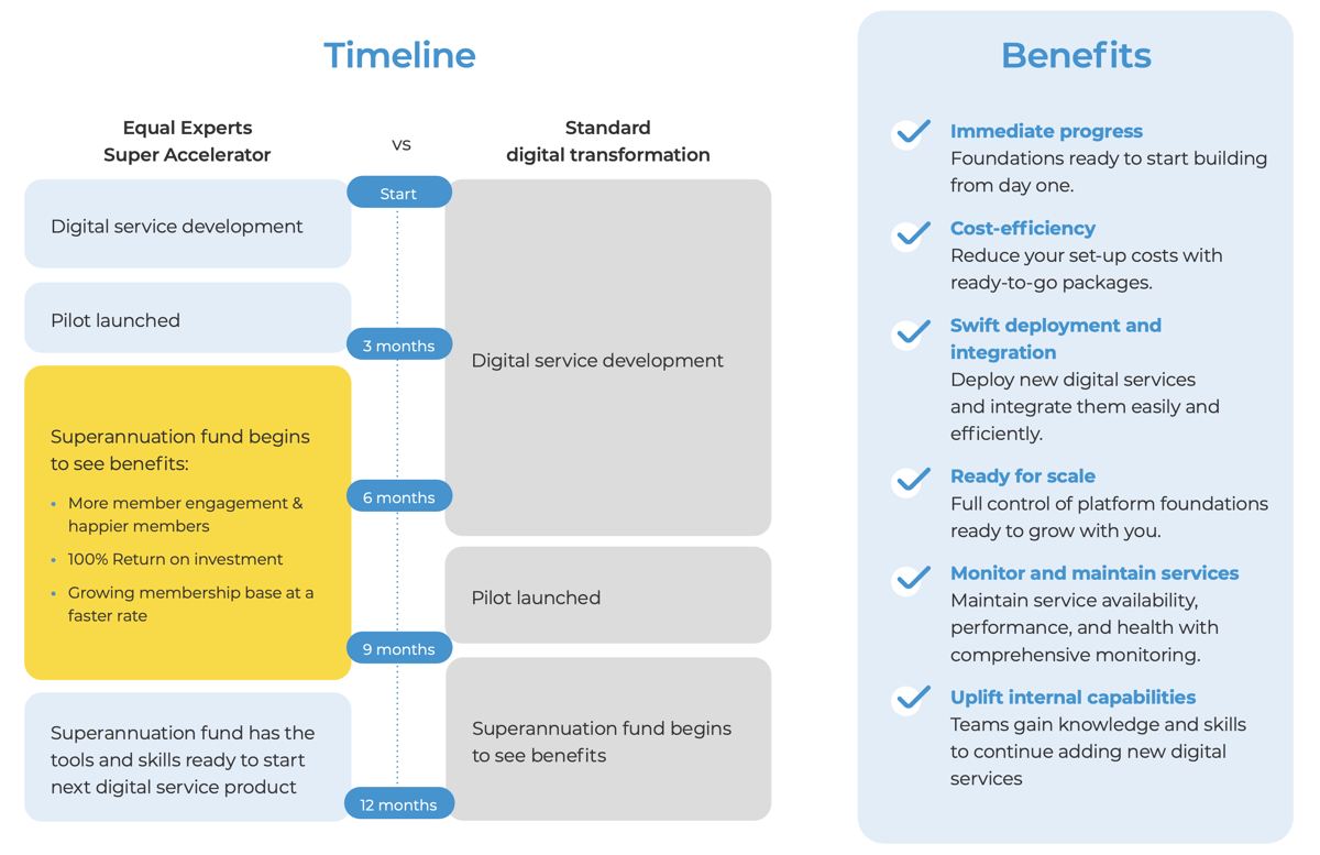 Infographic detailing the Equal Experts Super Accelerator from digital service development through to launch. It shows the Equal Experts approach helping superannuation funds see benefits from three months, compared to nine months for a standard approach. 